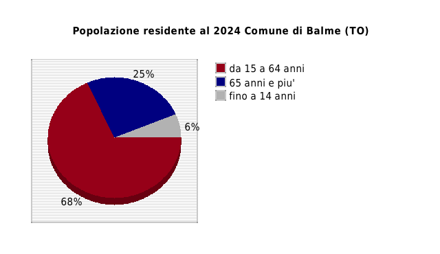 Popolazione residente al 2024 Comune di Balme (TO)