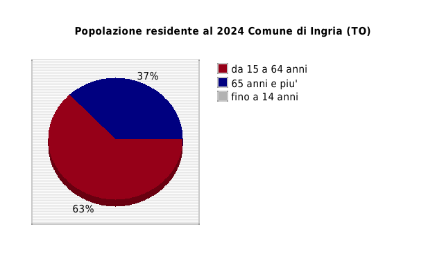 Popolazione residente al 2024 Comune di Ingria (TO)