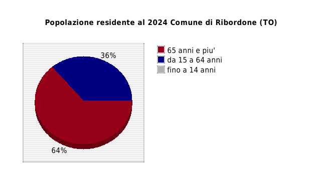 Popolazione residente al 2024 Comune di Ribordone (TO)