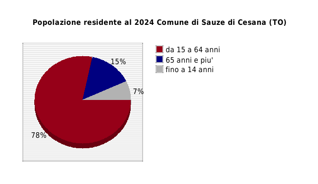 Popolazione residente al 2024 Comune di Sauze di Cesana (TO)