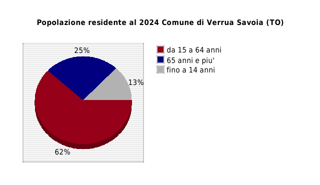 Popolazione residente al 2024 Comune di Verrua Savoia (TO)