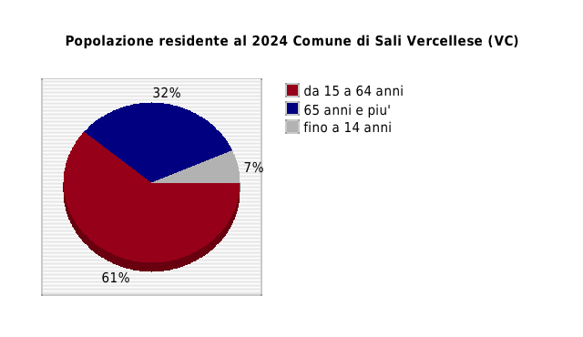 Popolazione residente al 2024 Comune di Sali Vercellese (VC)