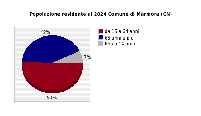 Popolazione residente al 2024 Comune di Marmora (CN)
