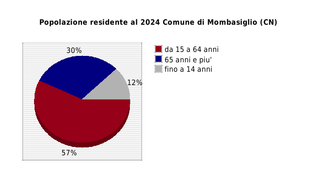 Popolazione residente al 2024 Comune di Mombasiglio (CN)
