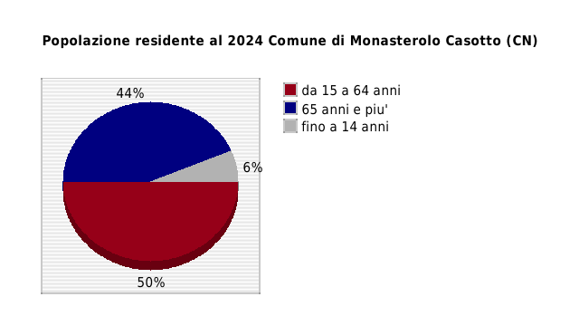 Popolazione residente al 2024 Comune di Monasterolo Casotto (CN)
