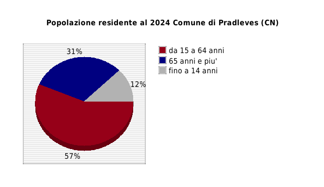 Popolazione residente al 2024 Comune di Pradleves (CN)