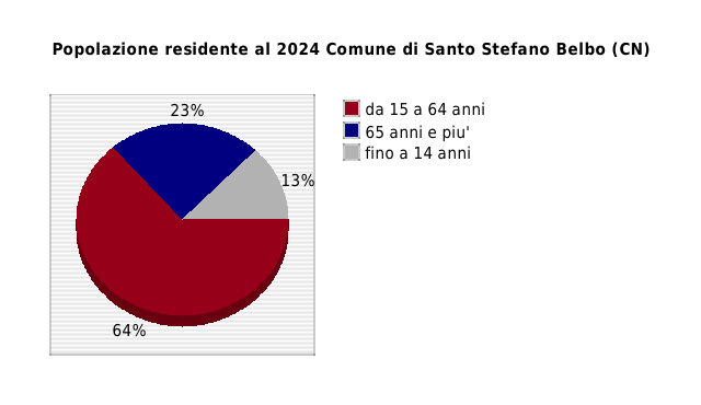 Popolazione residente al 2024 Comune di Santo Stefano Belbo (CN)