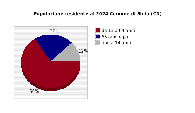 Popolazione residente al 2024 Comune di Sinio (CN)