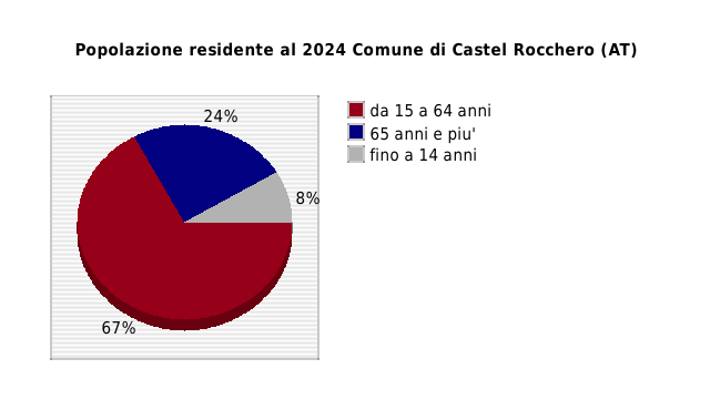 Popolazione residente al 2024 Comune di Castel Rocchero (AT)