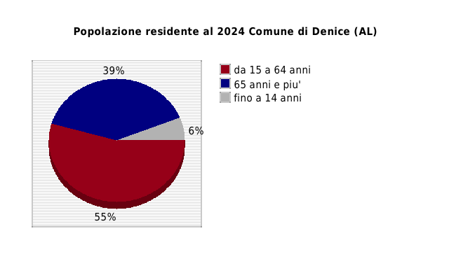 Popolazione residente al 2024 Comune di Denice (AL)