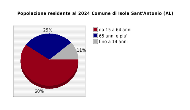 Popolazione residente al 2024 Comune di Isola Sant'Antonio (AL)