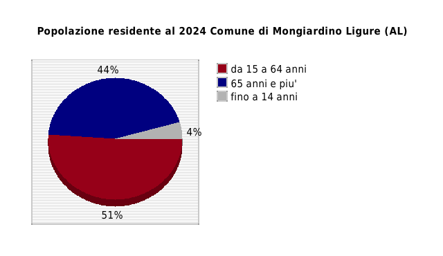 Popolazione residente al 2024 Comune di Mongiardino Ligure (AL)