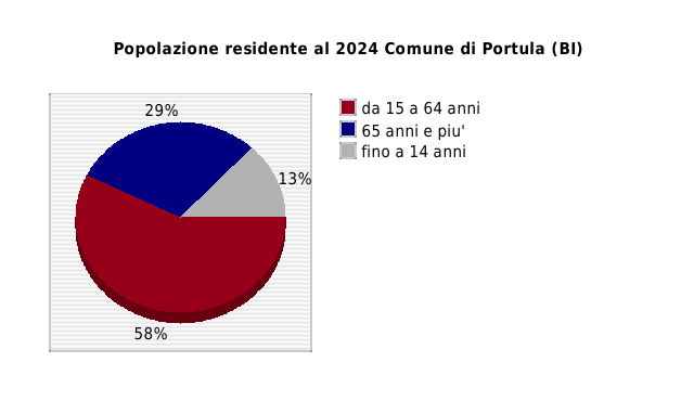 Popolazione residente al 2024 Comune di Portula (BI)