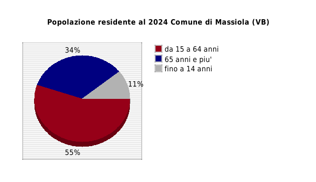 Popolazione residente al 2024 Comune di Massiola (VB)