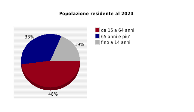 Popolazione residente al 2024 