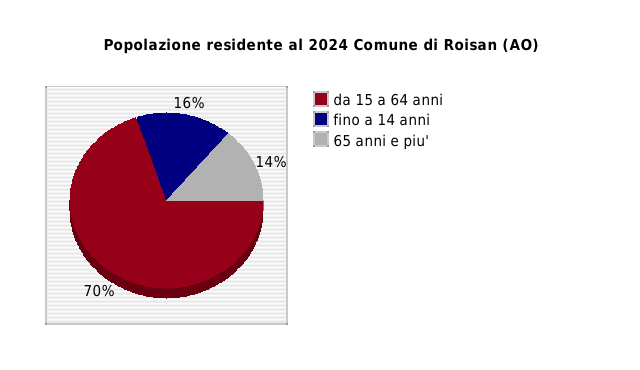 Popolazione residente al 2024 Comune di Roisan (AO)