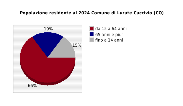 Popolazione residente al 2024 Comune di Lurate Caccivio (CO)