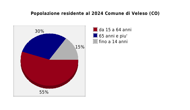 Popolazione residente al 2024 Comune di Veleso (CO)