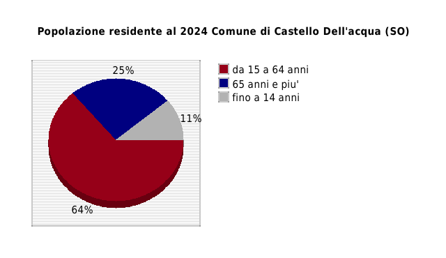 Popolazione residente al 2024 Comune di Castello Dell'acqua (SO)