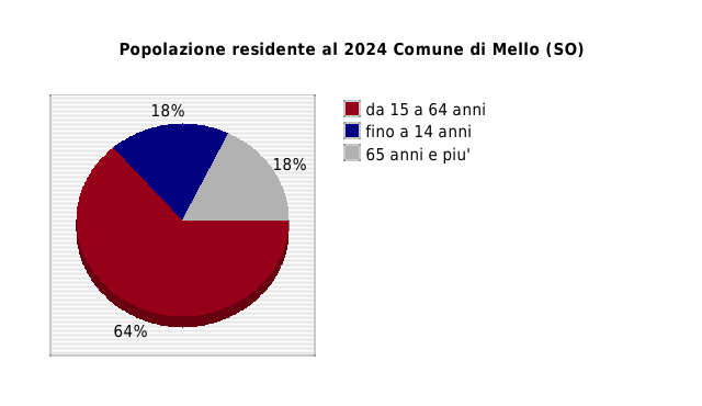 Popolazione residente al 2024 Comune di Mello (SO)