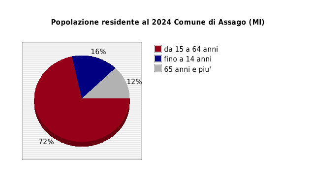 Popolazione residente al 2024 Comune di Assago (MI)