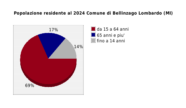 Popolazione residente al 2024 Comune di Bellinzago Lombardo (MI)