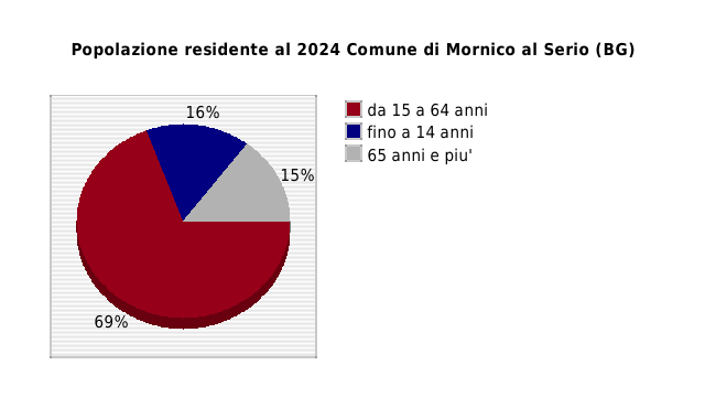 Popolazione residente al 2024 Comune di Mornico al Serio (BG)