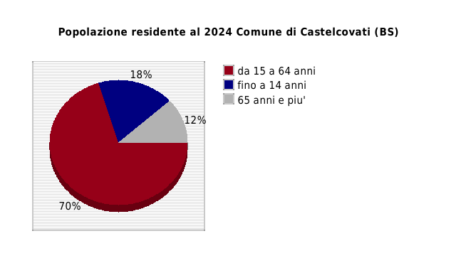 Popolazione residente al 2024 Comune di Castelcovati (BS)