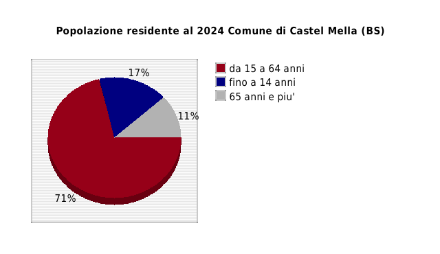 Popolazione residente al 2024 Comune di Castel Mella (BS)