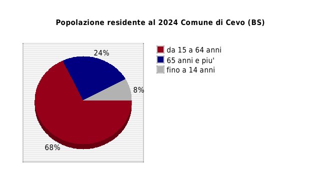 Popolazione residente al 2024 Comune di Cevo (BS)