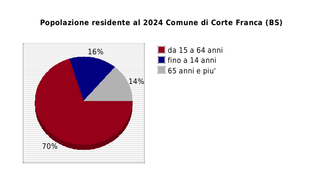 Popolazione residente al 2024 Comune di Corte Franca (BS)