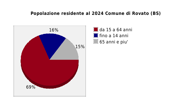 Popolazione residente al 2024 Comune di Rovato (BS)