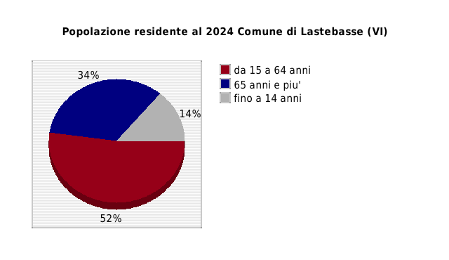 Popolazione residente al 2024 Comune di Lastebasse (VI)