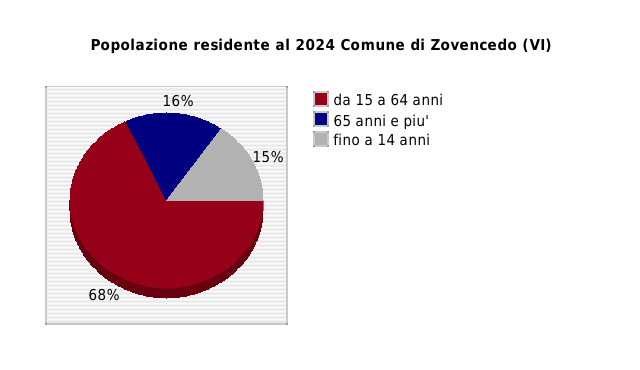 Popolazione residente al 2024 Comune di Zovencedo (VI)