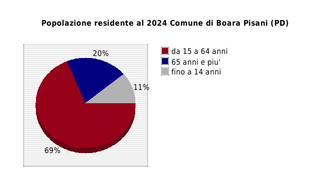 Popolazione residente al 2024 Comune di Boara Pisani (PD)
