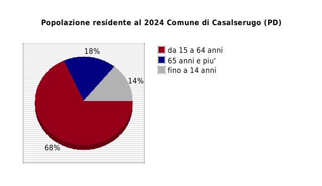 Popolazione residente al 2024 Comune di Casalserugo (PD)