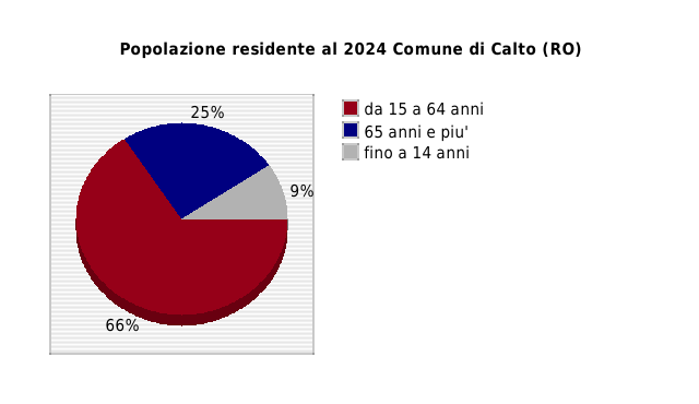 Popolazione residente al 2024 Comune di Calto (RO)