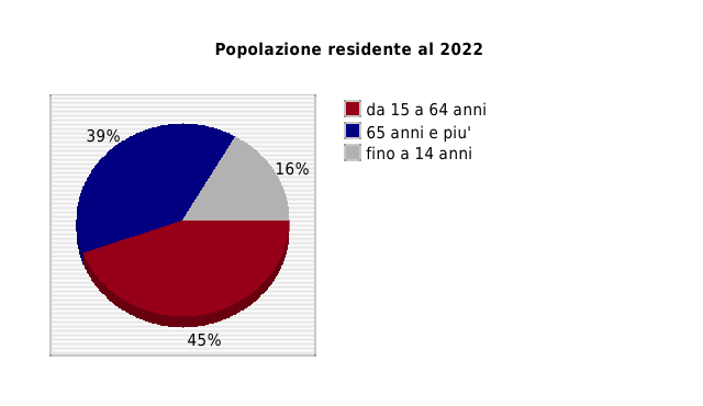 Popolazione residente al 2022 