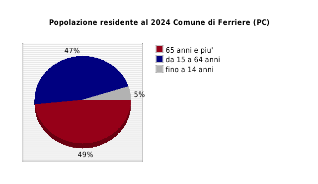 Popolazione residente al 2024 Comune di Ferriere (PC)