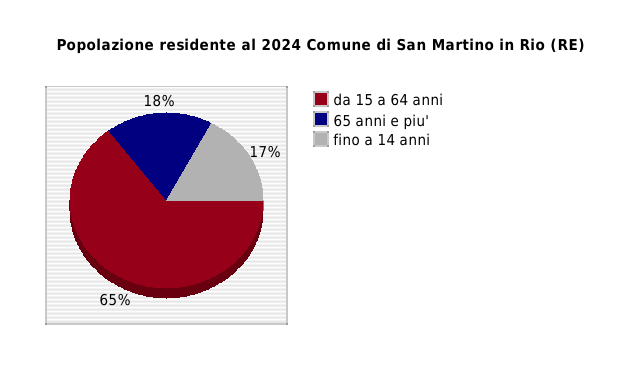 Popolazione residente al 2024 Comune di San Martino in Rio (RE)