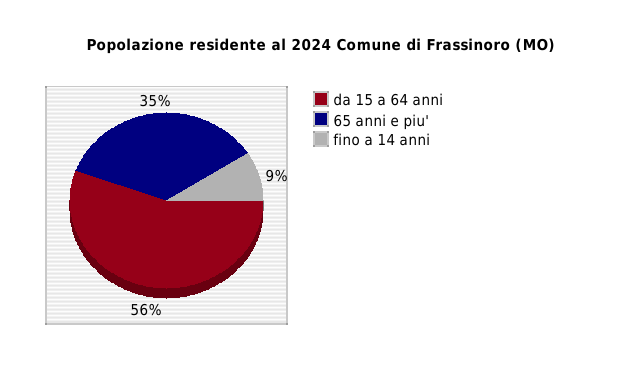 Popolazione residente al 2024 Comune di Frassinoro (MO)