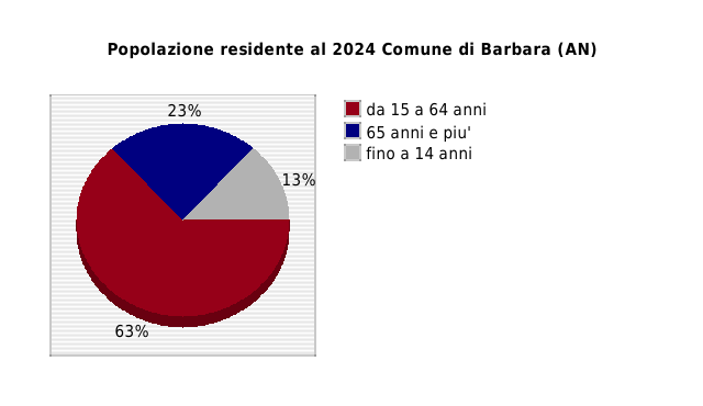 Popolazione residente al 2024 Comune di Barbara (AN)