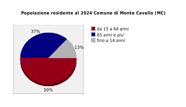 Popolazione residente al 2024 Comune di Monte Cavallo (MC)