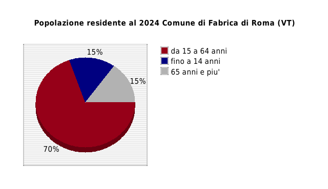 Popolazione residente al 2024 Comune di Fabrica di Roma (VT)