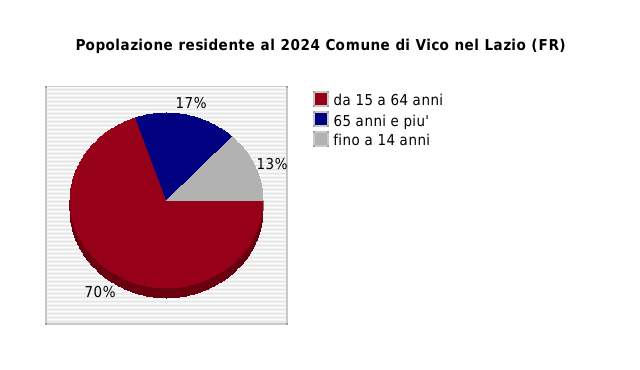 Popolazione residente al 2024 Comune di Vico nel Lazio (FR)