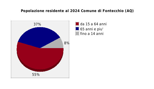 Popolazione residente al 2024 Comune di Fontecchio (AQ)