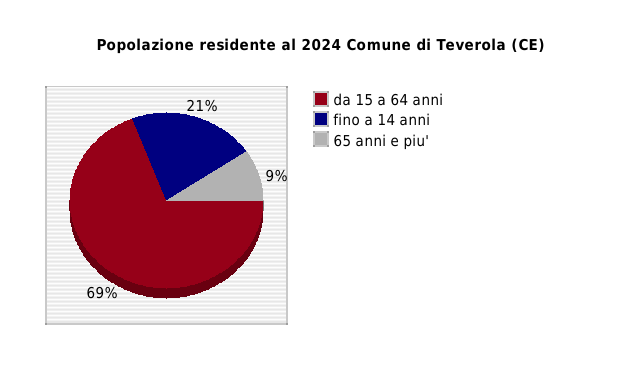 Popolazione residente al 2024 Comune di Teverola (CE)