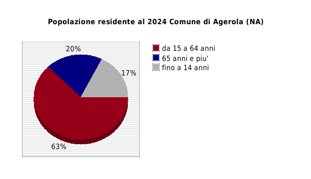 Popolazione residente al 2024 Comune di Agerola (NA)
