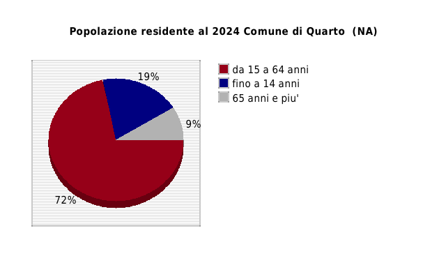 Popolazione residente al 2024 Comune di Quarto  (NA)