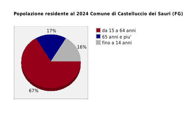 Popolazione residente al 2024 Comune di Castelluccio dei Sauri (FG)